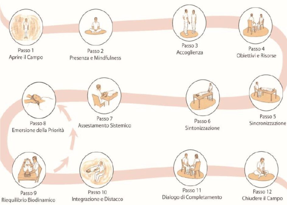 Biodinamica Craniosacrale basata sulla Mindfulness in 12 passi con Luisa Brancolini